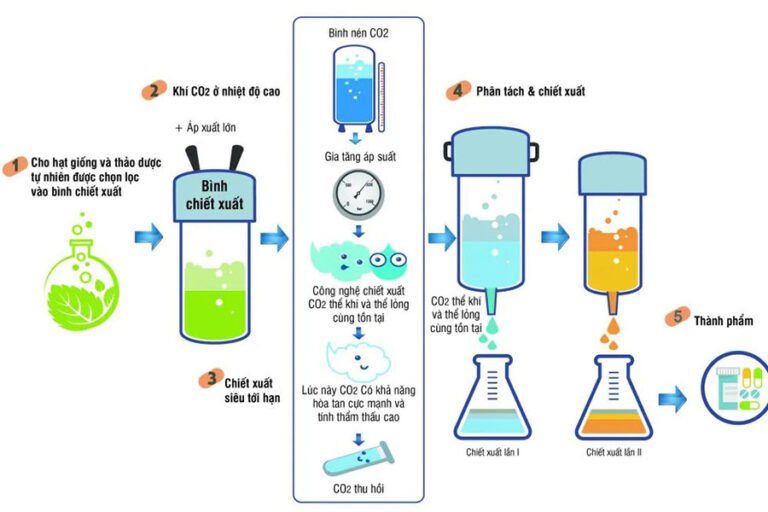 Chưng cất tinh dầu bằng phương pháp nào